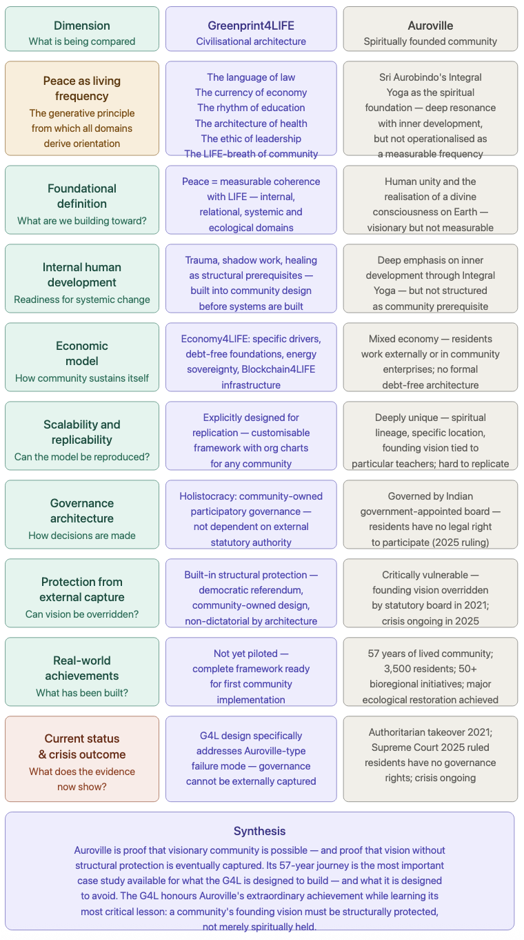 Comparative chart showing how Greenprint4LIFE compares with Auroville