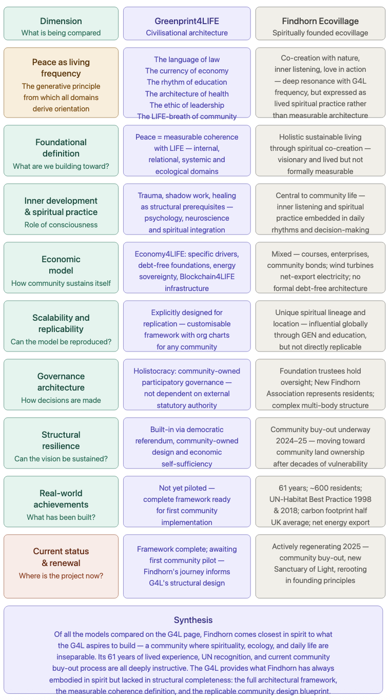 Comparative chart showing how Greenprint4LIFE compares with the Findhorn Ecovillage