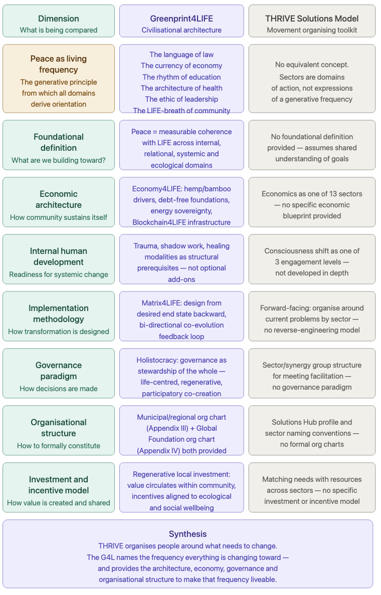 Comparative chart showing how Greenprint4LIFE compares with the THRIVE Solutions Model