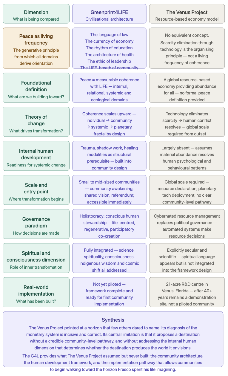 Comparative chart showing how Greenprint4LIFE compares with The Venus Project